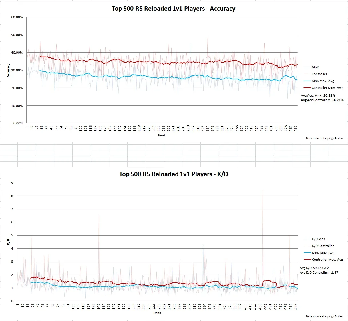 https://www.reddit.com/r/CompetitiveApex/comments/1azzuch/i_charted_out_the_kbm_vs_controller_accuracy_kd/