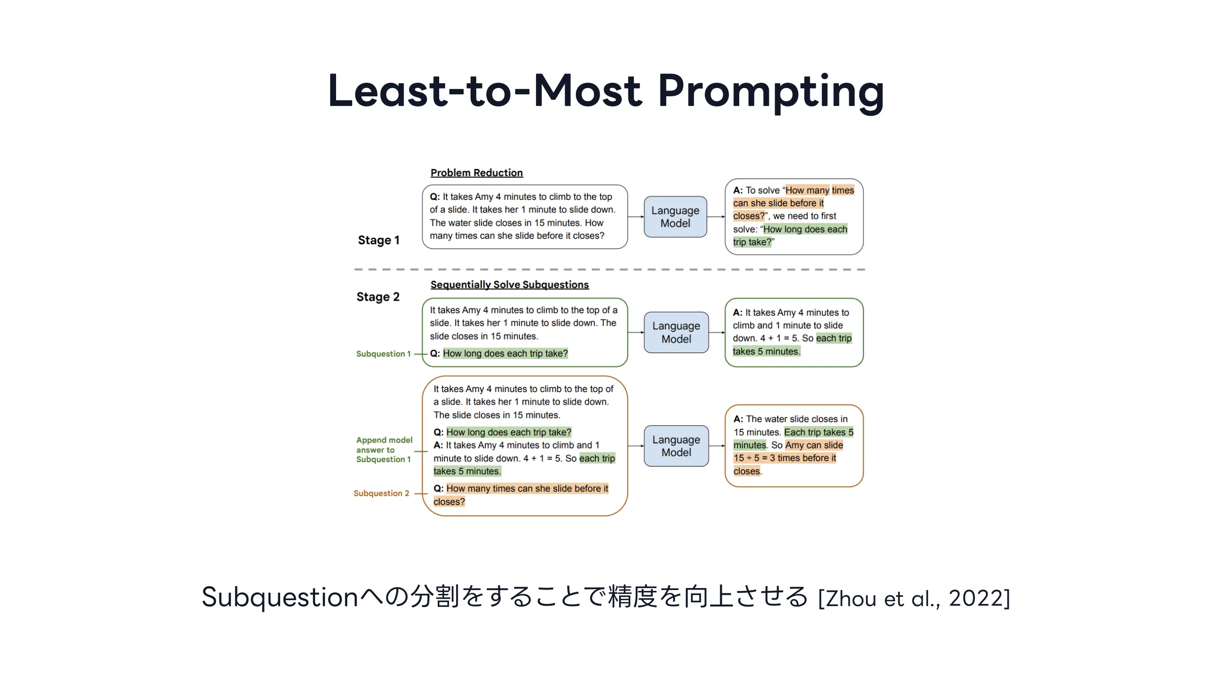 Least-to-Most Promptingの模式図。図は [Zhou et al., 2022] より引用。過去にChatGPT勉強会を開催した際のスライドより