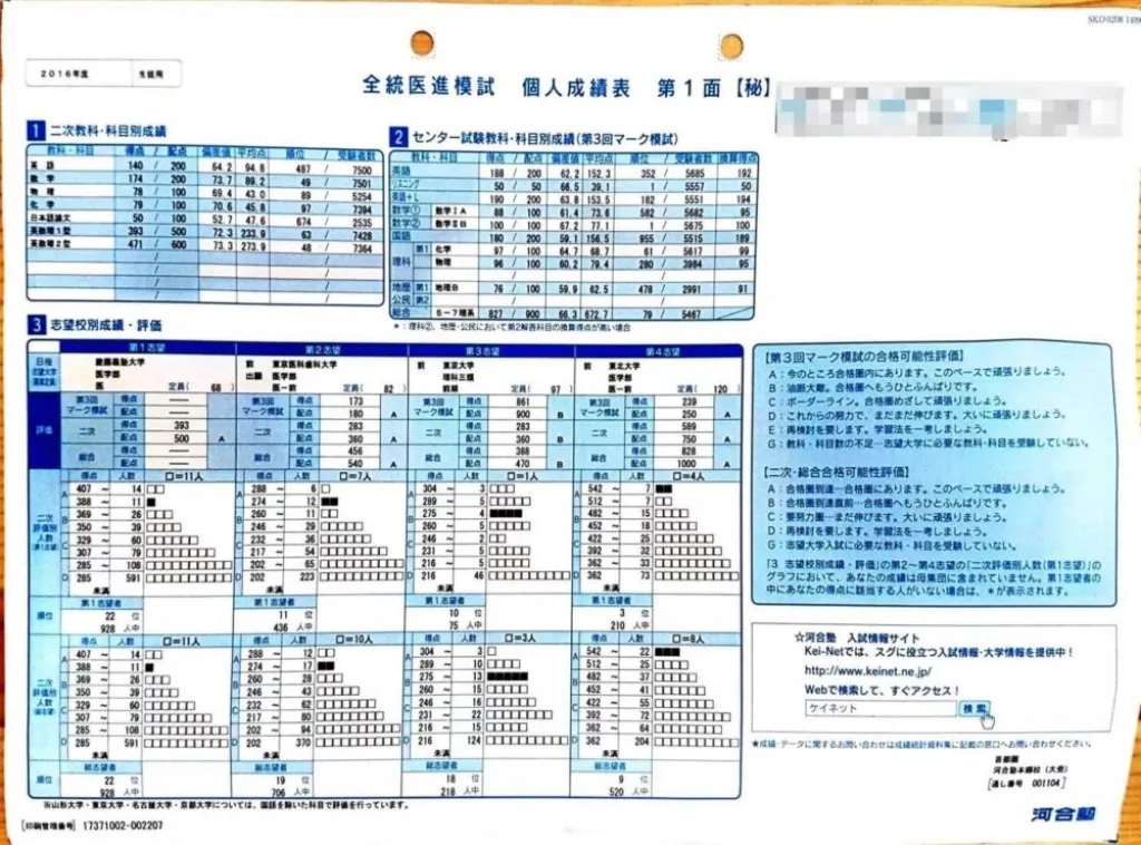 河合塾全統医進模試結果。小論文が絶望的にダメだったが、しっかり慶應医学部A判定は取れたし、成績優秀者に名前を載せることはできた