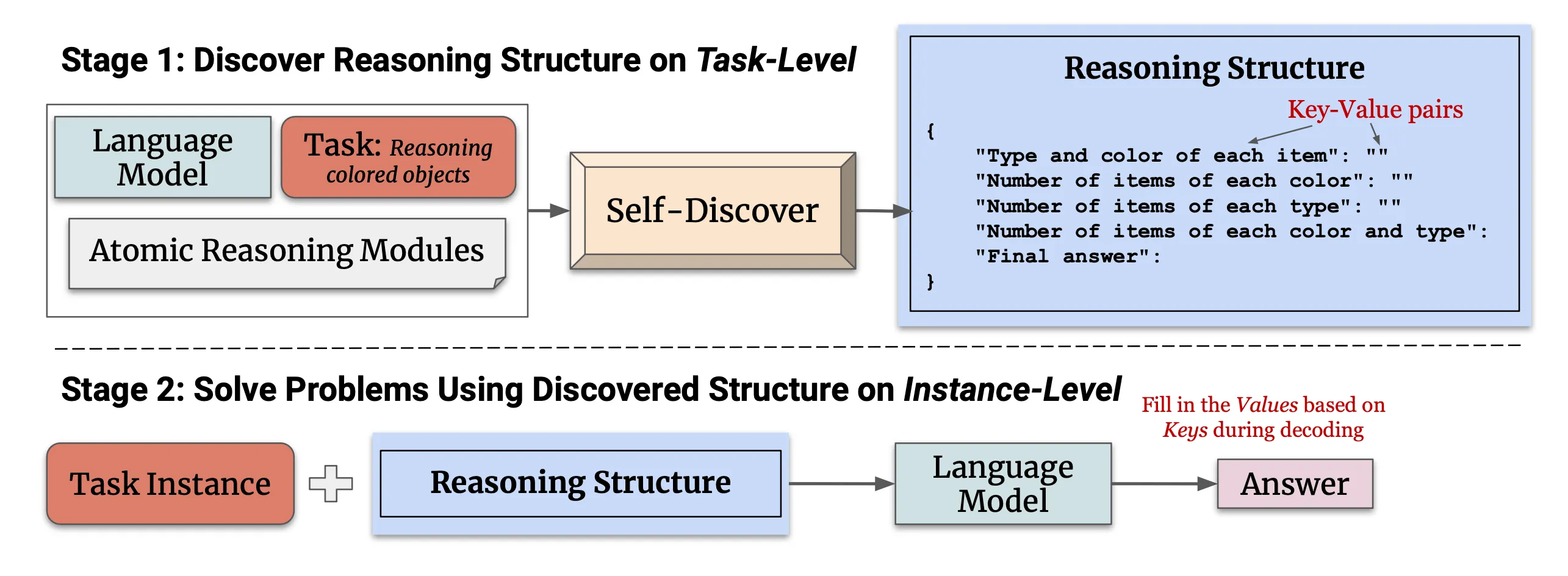 SELF-DISCOVER手法の概要。論文 Figure 2. より