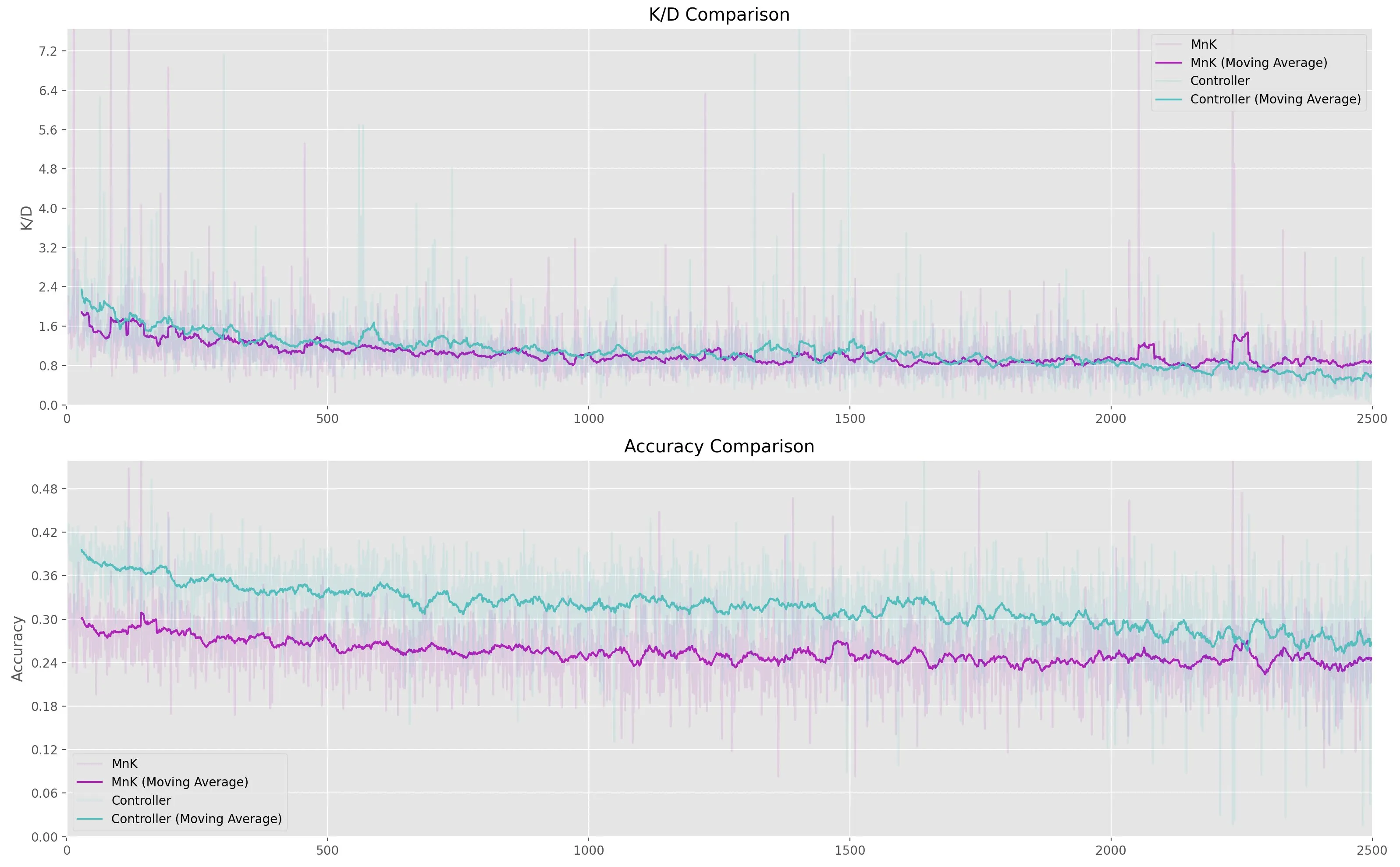 キーマウ(MnK)、PAD(Controller)それぞれの Score 上位 2500 人を抽出し、K/D（キルデス比）と Accuracy（命中率）をプロットしたものです。Scoreはプレイヤーのパフォーマンスを示す指標で、K/Dはキル数とデス数の比率、Accuracyは射撃の命中率を示します。 横軸が Score の順位で、1 が最上位、2500 が最下位を表します。 グラフには30点の移動平均を載せています。