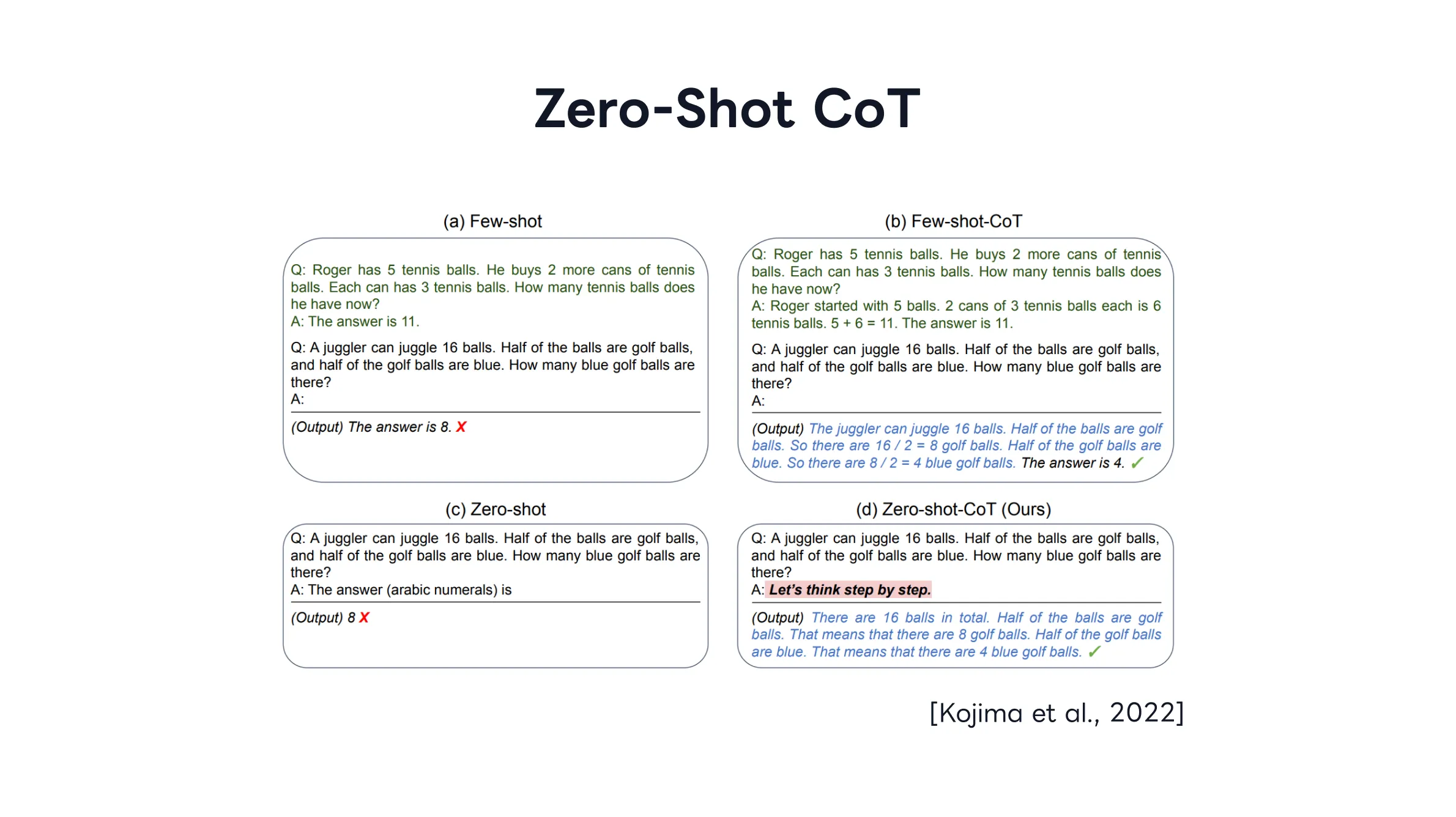 Zero-shot-CoTの例。図は [Kojima et al., 2022] より引用。過去にChatGPT勉強会を開催した際のスライドより