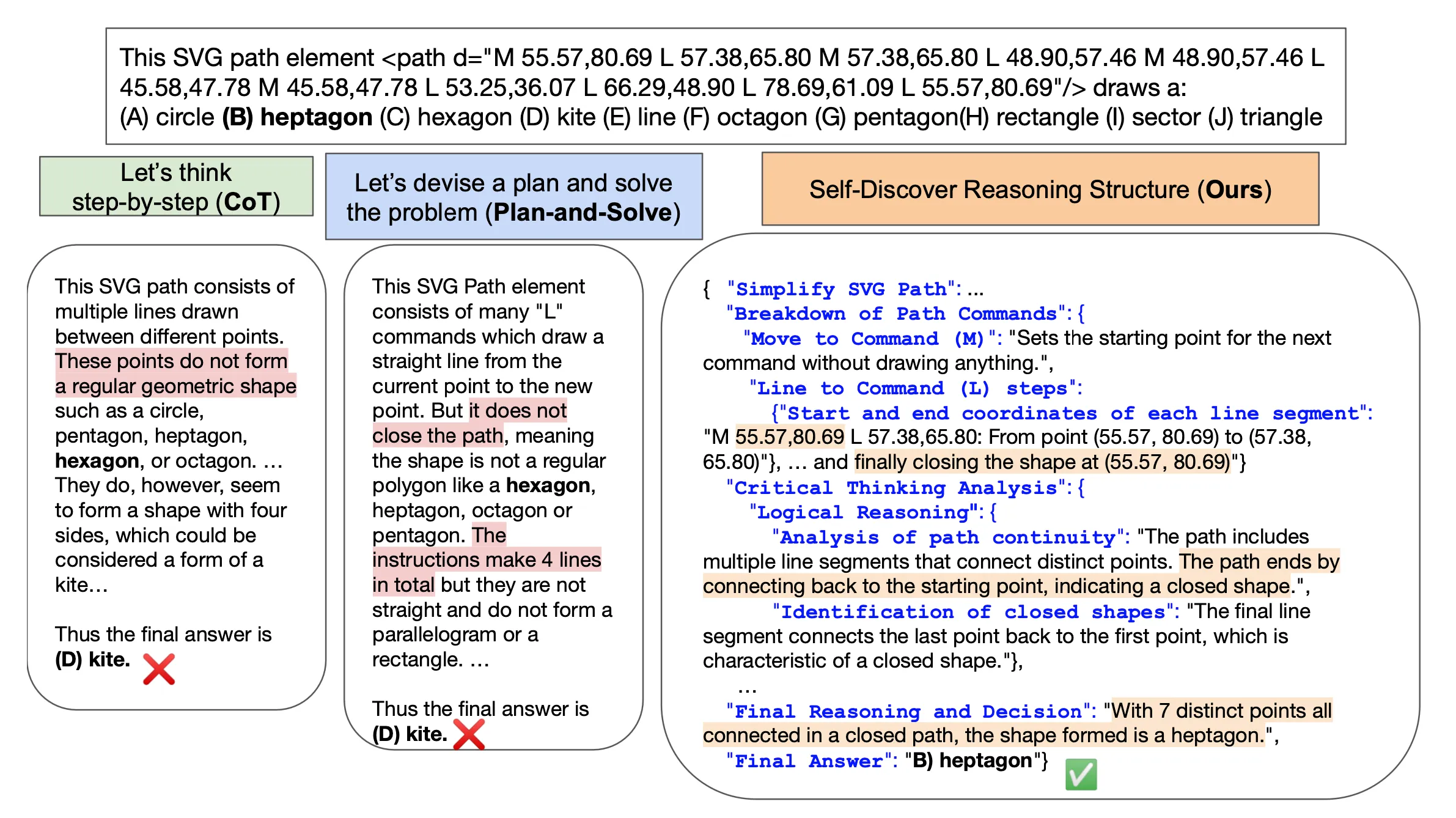 SELF-DISCOVER手法を用いてSVGの形状推論問題を解かせ、それをCoT, Plan-nad-Solveと比較した図。論文 Figure 7. より