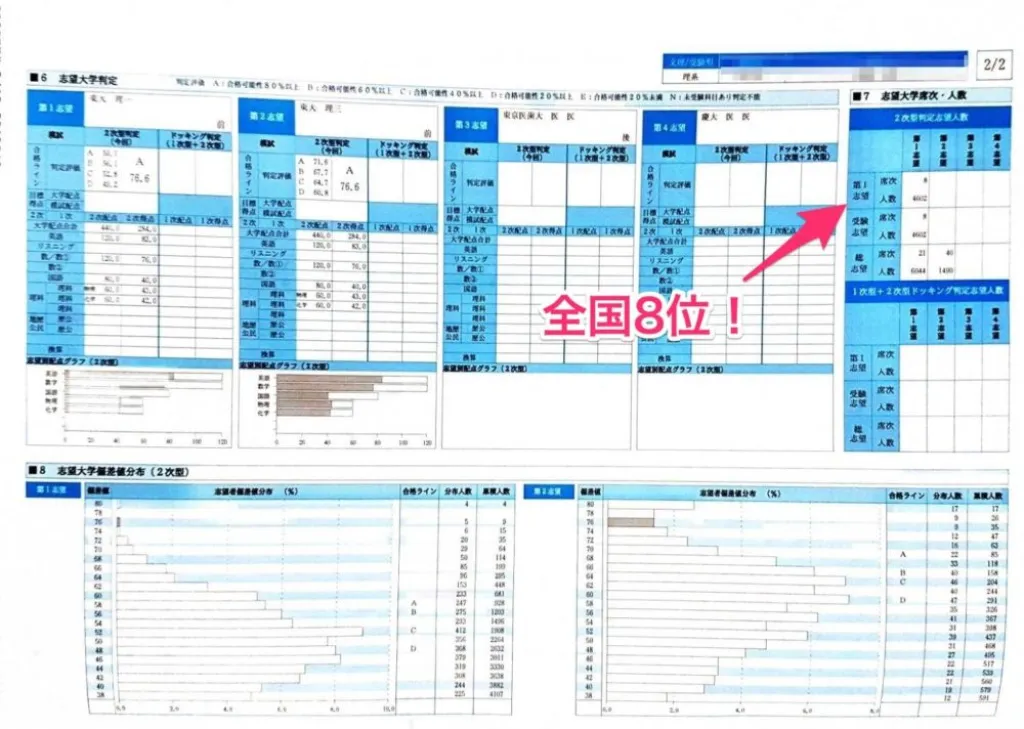 駿台の秋東大実践の成績。理三でもA判定を取れて、理一志望内で総合8位