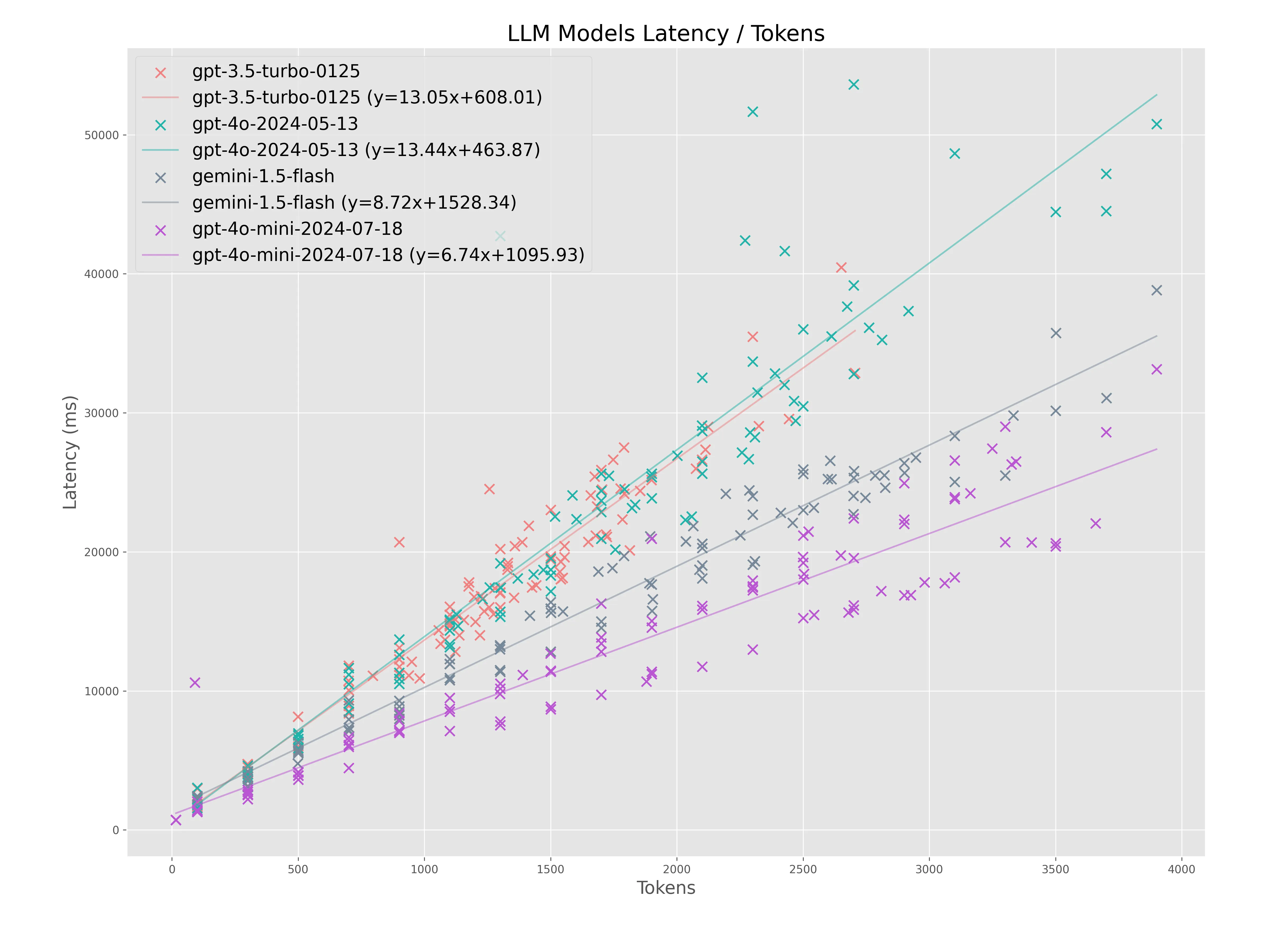 図1: 生成トークン数（Tokens）と応答速度（Latency）の関係をモデルごとに比較したグラフ