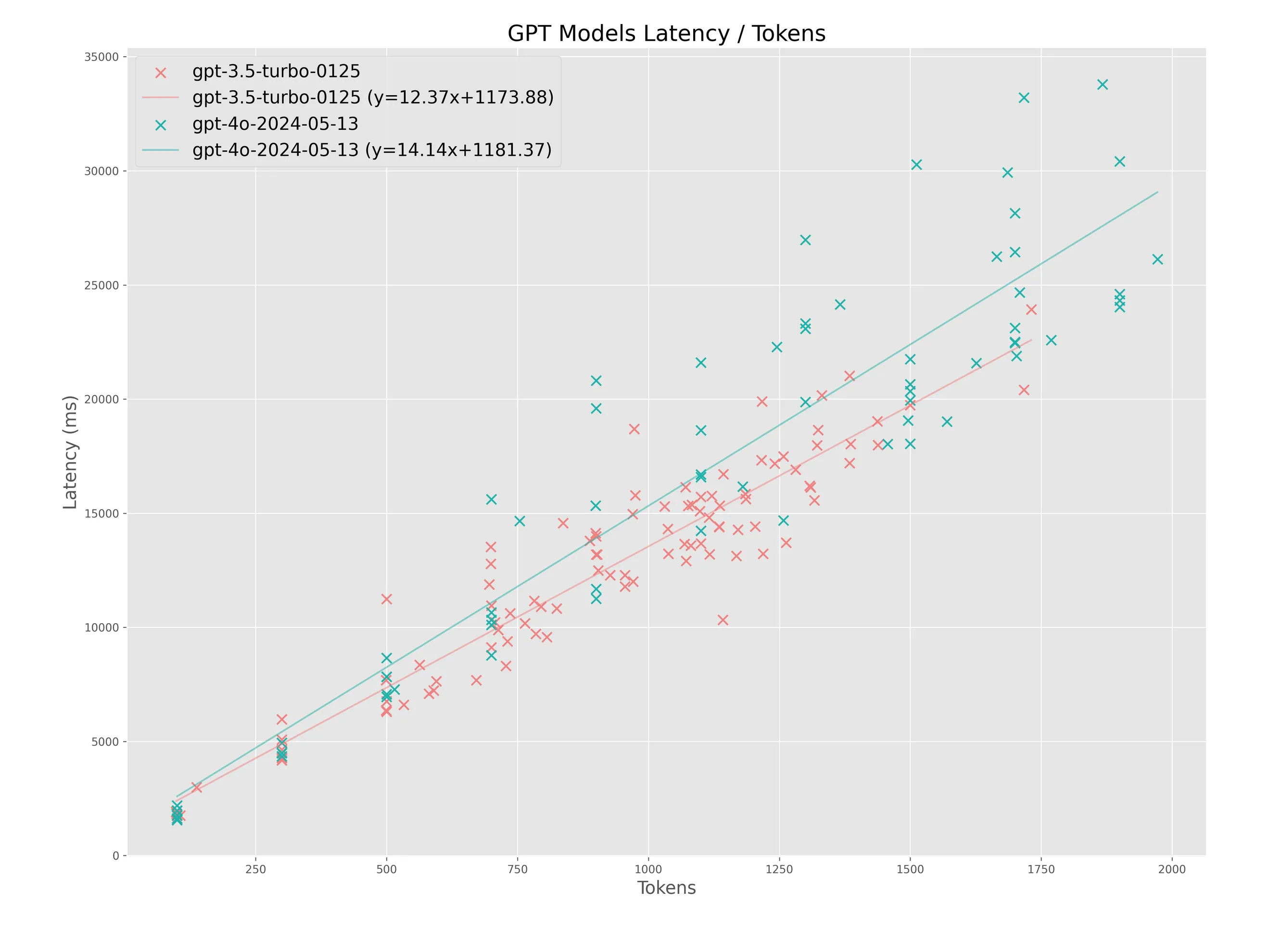 JSON Mode で日本語テキストを生成させた際のgptモデルの応答速度比較（ズーム）