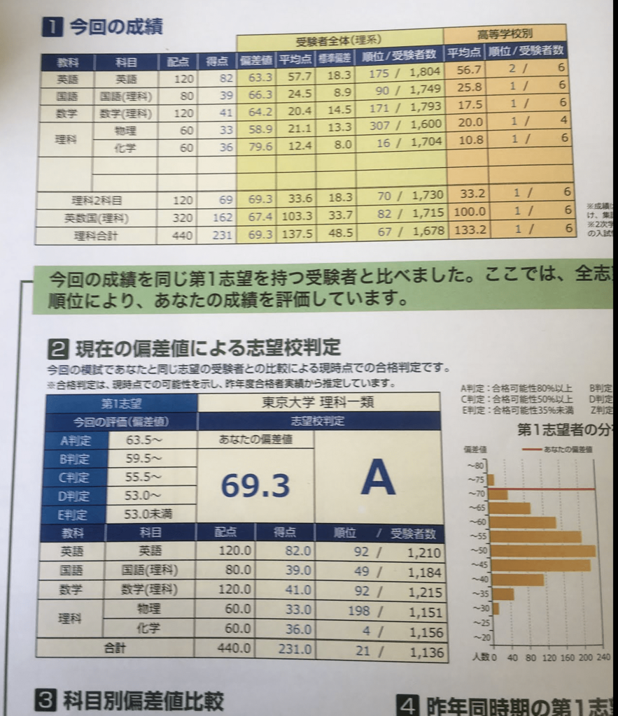 東進の模試は成績表が残っていた