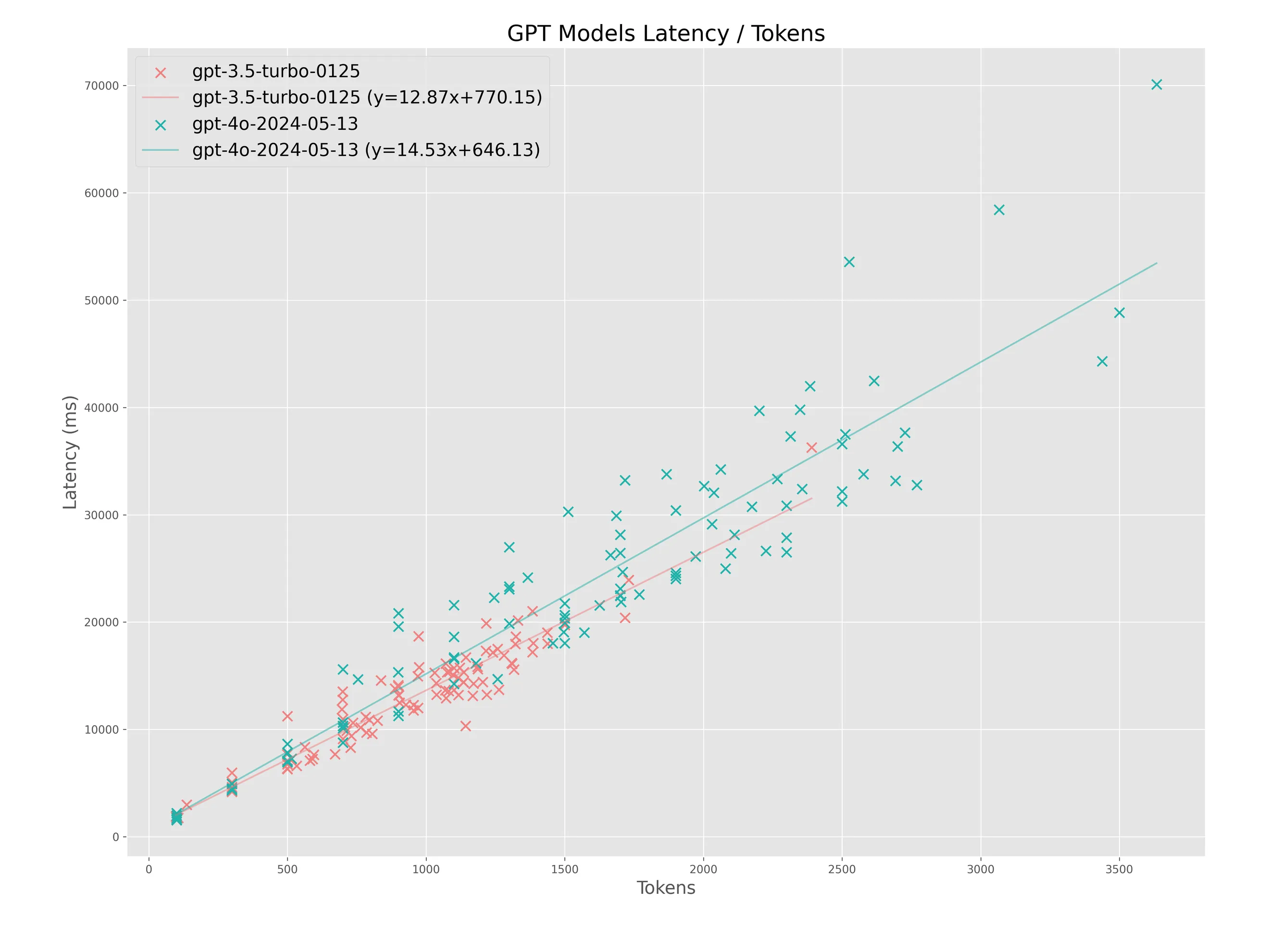 JSON Mode で日本語テキストを生成させた際のgptモデルの応答速度比較