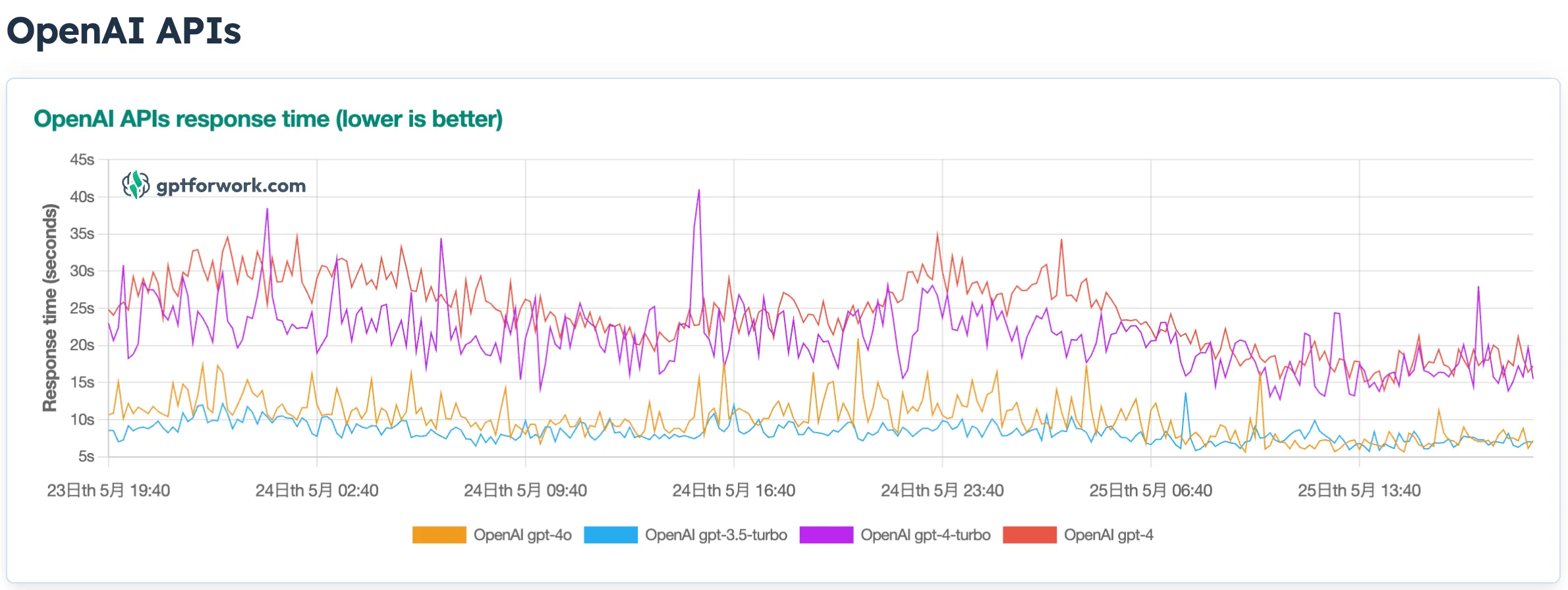 OpenAI API and other LLM APIs response time tracker  より