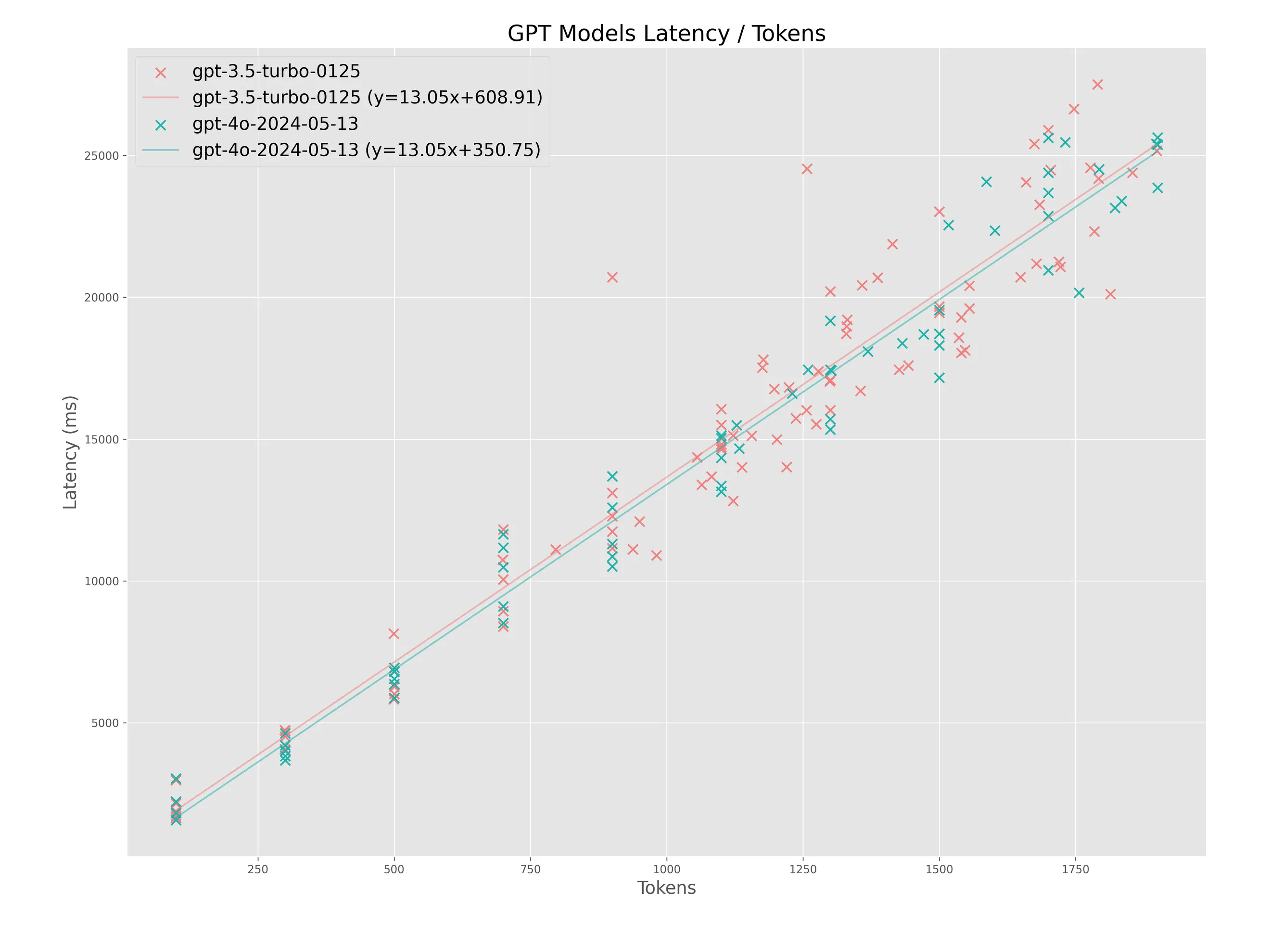 日本語テキストを生成させた際のgptモデルの応答速度比較（ズーム&外れ値除外処理済）